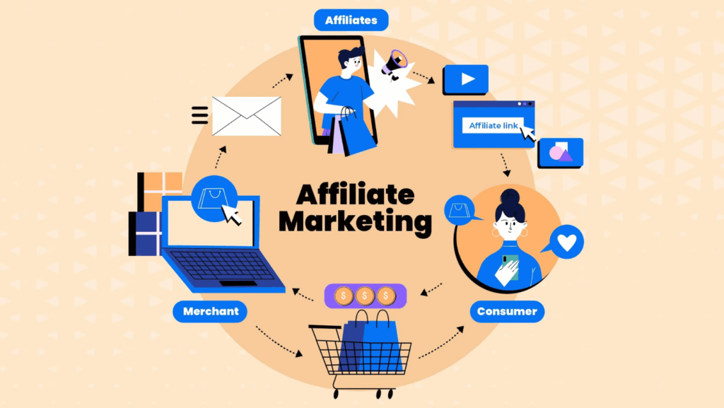 "Illustration of affiliate marketing process showing merchant, affiliate, and customer connection